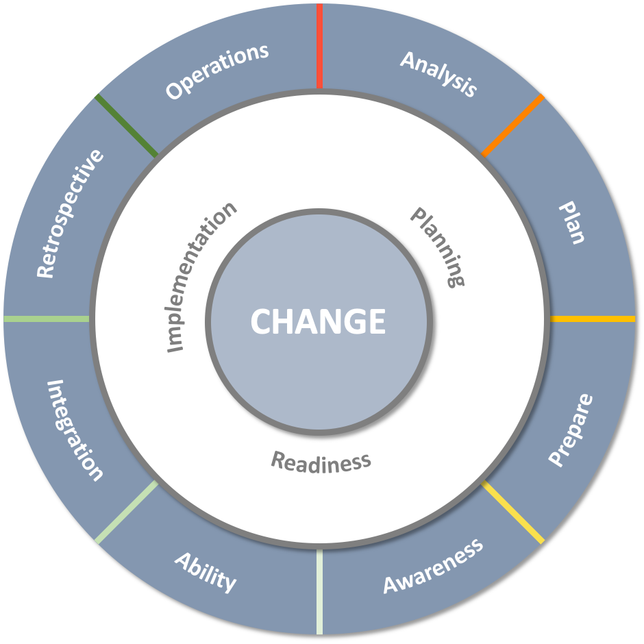 The Crucial Role of Change Management